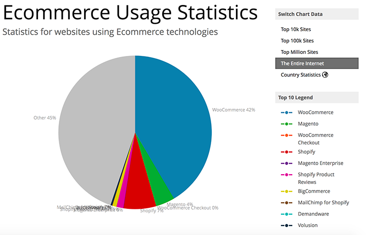 WooCommerce powers 28% of all online stores according to Builtwith.