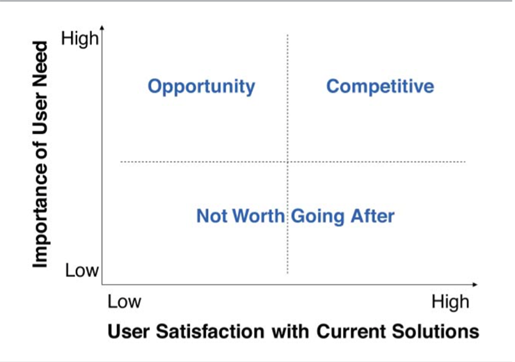 Importance versus satisfaction