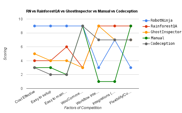 Robot Ninja versus competitors