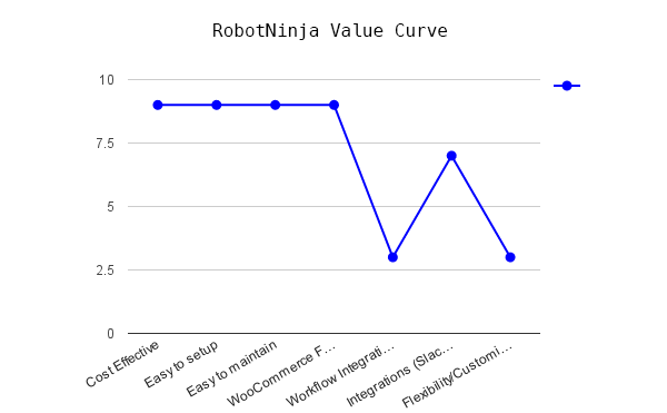 Our resulting Robot Ninja strategy canvas.